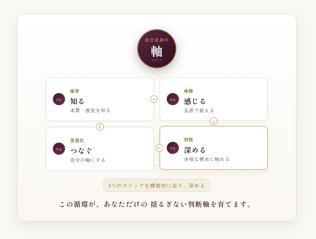 4ステップ循環図：01座学（知る）→02体験（感じる）→03対話（深める）→04言語化（つなぐ） この循環が、あなただけの揺るぎない判断軸を育てます。